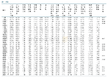 《表1 临床科室32项指标排秩加权后分值》