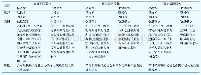 表1 社会办医疗机构参与医联体建设的主要模式