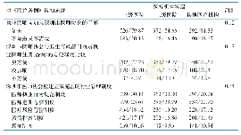 表2 被调查者对《医疗条例》中行业自律规定的认知态度（n/%）