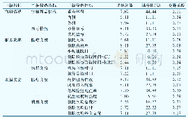 表1 第一轮德尔菲专家咨询结果