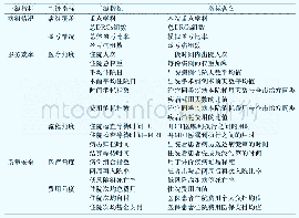 《表6 DRGs付费改革效果评估指标方案》