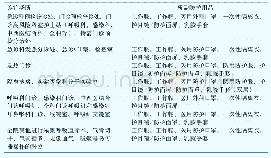 表3 防护物资使用方案：新冠肺炎疫情下综合医院应急物资保障机制与实践