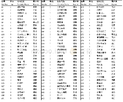 《表1 93份供试材料：不同产区晾晒烟资源多样性的鉴定与评价》