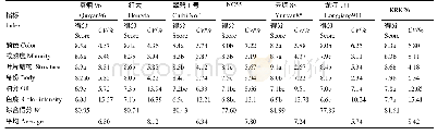 《表2 不同烤烟品种中部叶外观质量量化评价》