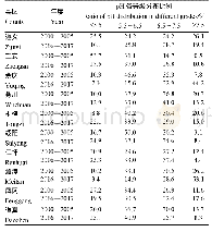 表7 各产区2000—2005和2016—2017年度烟田土壤p H分级状况