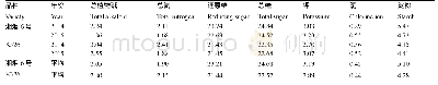 《表5 湘烟6号全国区域试验化学成分》