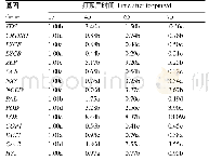 《表2 类胡萝卜素主要代谢基因qRT-PCR验证分析》