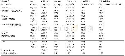 表4 中川208主要经济性状