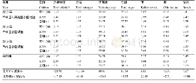 表6 中川208烤后原烟化学成分