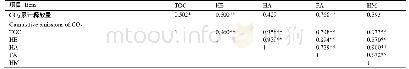 表2 土壤总有机碳、腐殖物质组成与土壤CO2累积释放量相关性分析