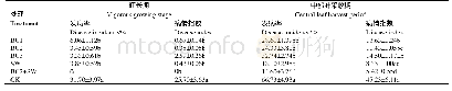 表3 不同处理青枯病发病率及病情指数