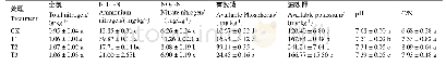 表3 菜籽饼肥对土壤速效养分、pH和C/N的影响