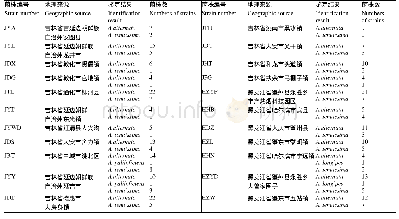 表3 吉林省和黑龙江省烟草赤星病病原菌形态学鉴定结果