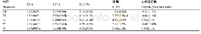 表4 不同处理对烟叶矿质元素含量、钾氯比及有机钾指数的影响