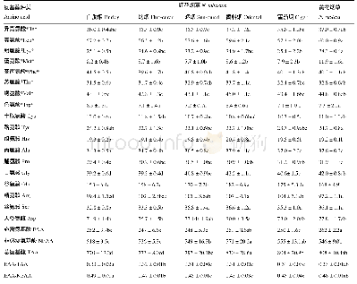 《表2 不同类型烟草种子蛋白质氨基酸含量及差异比较mg/g蛋白质》