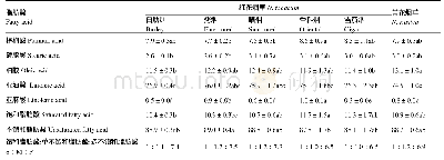 表4 不同类型烟草种子油脂肪酸组成差异比较