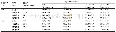 《表1 不同透光率地膜覆盖温度差异》