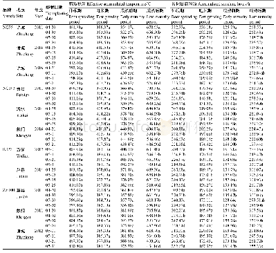 《表3 不同移栽时间下主栽品种各生育期累积气象条件》
