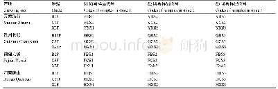 表1 试验样品信息：气调醇化过程中片烟细菌群落结构的变化