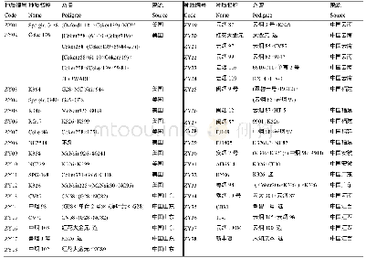 表1 供试烤烟种质资源信息