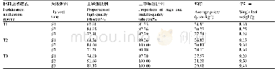 表3 不同处理对烤后烟叶经济性状的影响