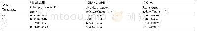 表3 外源IAA对烤烟幼苗生理指标的影响