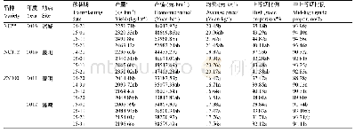 表3 不同移栽期烤后烟叶经济性状