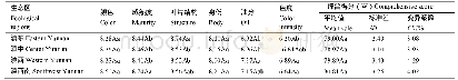 表2 云南不同生态区中部叶外观质量指标的差异分析