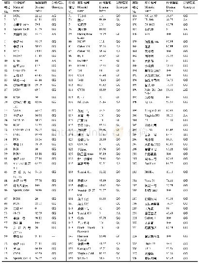 表1 219份供试材料分型结果