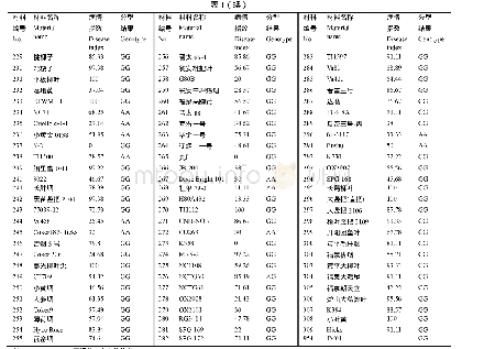 《表1 219份供试材料分型结果》