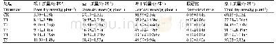 表3 不同处理对烤烟干物质积累的影响