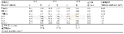 《表4 土壤有机质含量效应的p值和值》