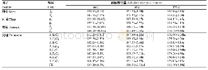 表5 改良剂施用对土壤碱解氮含量的影响