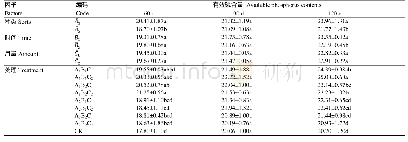 表7 改良剂施用对土壤有效磷含量的影响