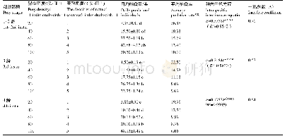 表5 食蚜瘿蚊3龄幼虫捕食烟蚜的种内干扰作用