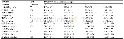 表1 不同耕作方式对植烟土壤理化特性的影响