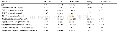 表2 四川植烟土壤养分含量丰缺评价标准