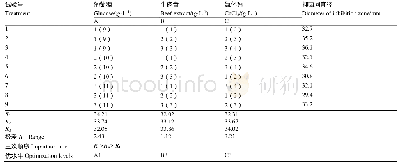 表5 菌株Xe01发酵培养基中各营养成分正交试验结果