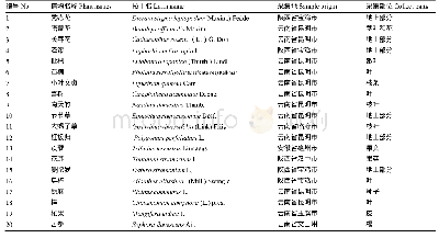 表1 故障处理统计：臭椿等20种植物粗提物对烟蚜的杀虫活性