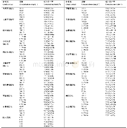 表2 20种植物粗提物对烟蚜24 h的校正死亡率
