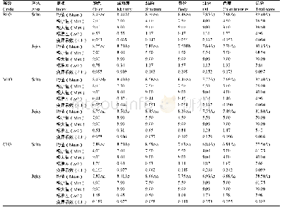 表2 阿根廷主产烟区K394烟叶外观质量得分描述统计及差异分析