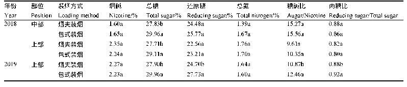 表9 不同装烟方式烤后烟叶化学成分