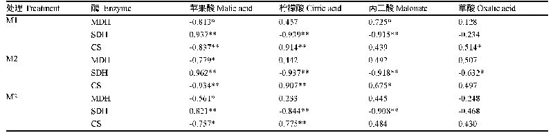 表2 晾制过程中烟叶非挥发性有机酸与酶活性的相关分析