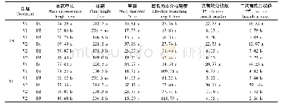 《表1 不同种植方式对油菜农艺性状的影响》