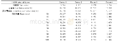 《表4 各性状主成分的特征向量及贡献率》