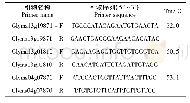 表1 可变剪接验证所用引物