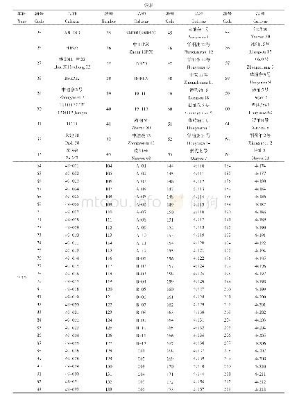 《表1 供试品种及来源：江西省油菜根肿菌小种鉴定与油菜品种抗性分析》