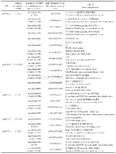 《表5 五个主要开花期QTL的候选基因分析》