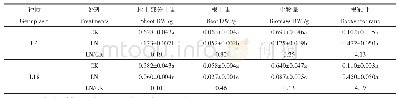 表1 不同氮浓度处理下氮效率差异油菜种质的生物量及根冠比比较