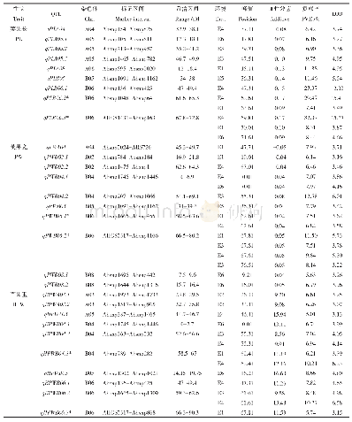 表4 花生荚果相关性状的QTL鉴定